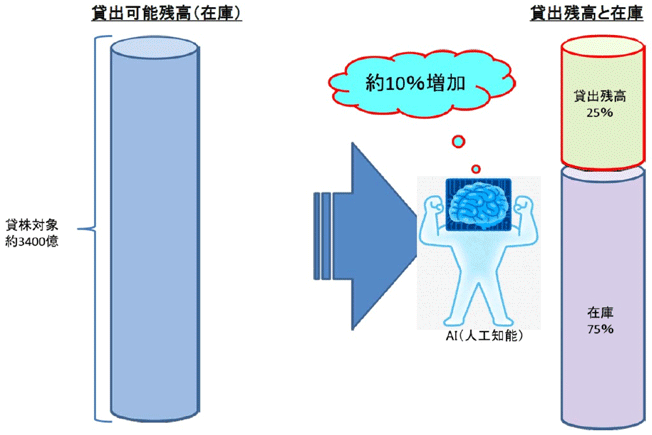 図表6:貸出可能残高の改善 図表6:貸出可能残高の改善
