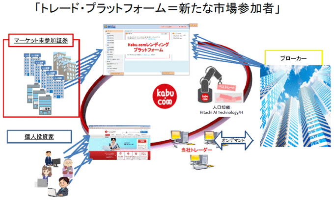 図表7:レンディング・マーケットのプラットフォーム化構想 図表7:レンディング・マーケットのプラットフォーム化構想