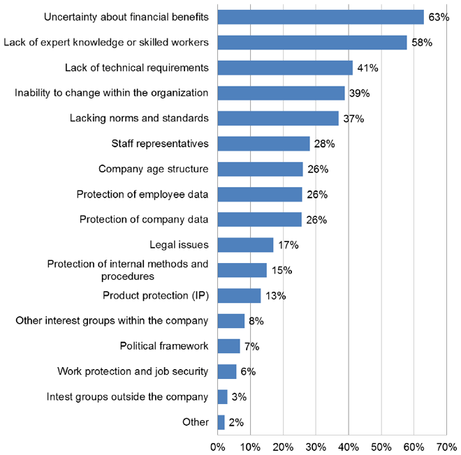 図表15：貴社においてITイノベーションを推進する上で、最も大きな障害は何か