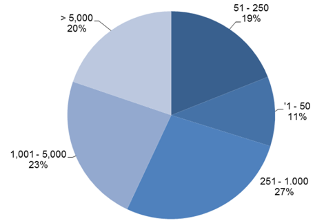 図表2：Fraunhofer IAO(2016)の回答企業の規模