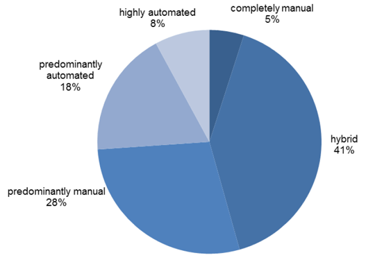 図表3：Fraunhofer IAO(2016)の回答企業の生産ラインの自動化の程度