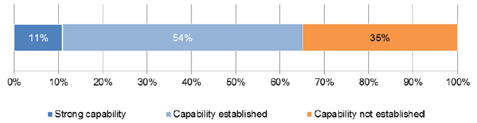 図表6：インダストリー4.0戦略を持つことで、企業の競争力が強化された企業の割合