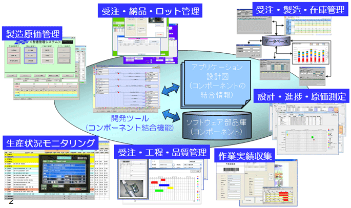 図3：MZ Platformによるシステム開発事例
