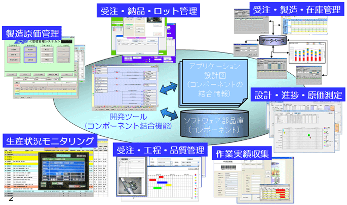 図3:MZ Platformによるシステム開発事例 図3:MZ Platformによるシステム開発事例