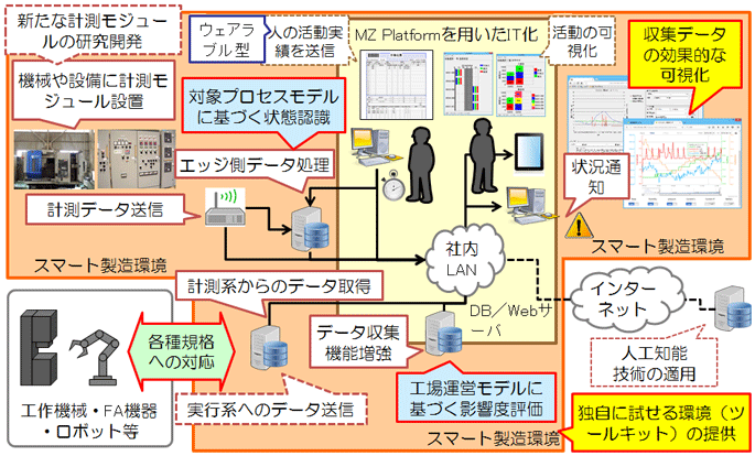 図5：スマート製造ツールキット概略