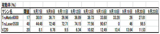 図表：株式会社ダイイチ・ファブ・テックによる稼働率測定
