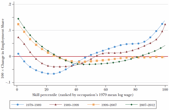 図3：1979年から2012年にかけての職業能力別にみた雇用割合の変化
