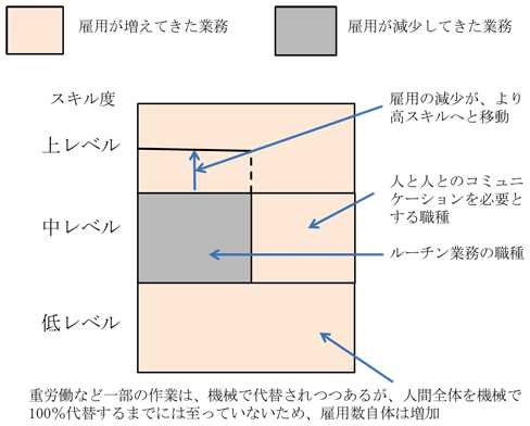 図4：雇用が増加又は減少した職業