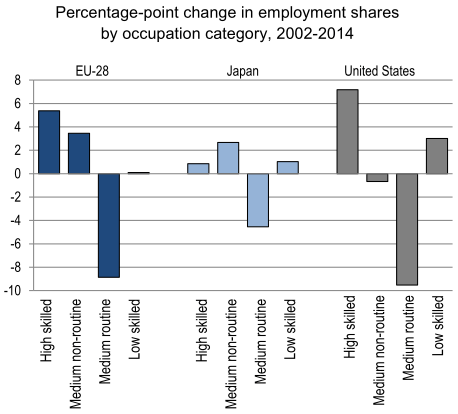 図5：EU, 日本, 米国の被雇用者割合の変化（2002-2014年）