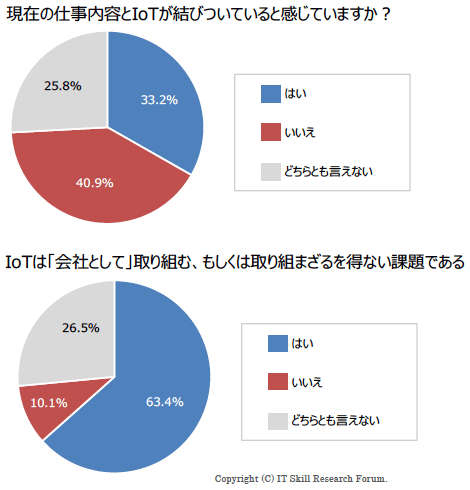 図1：IoTと雇用のアンケート結果（1）