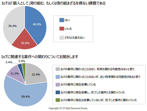 図2：IoTと雇用のアンケート結果（2）