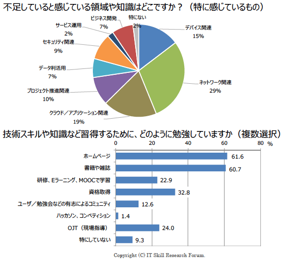 図3：IoTと雇用のアンケート結果（3）