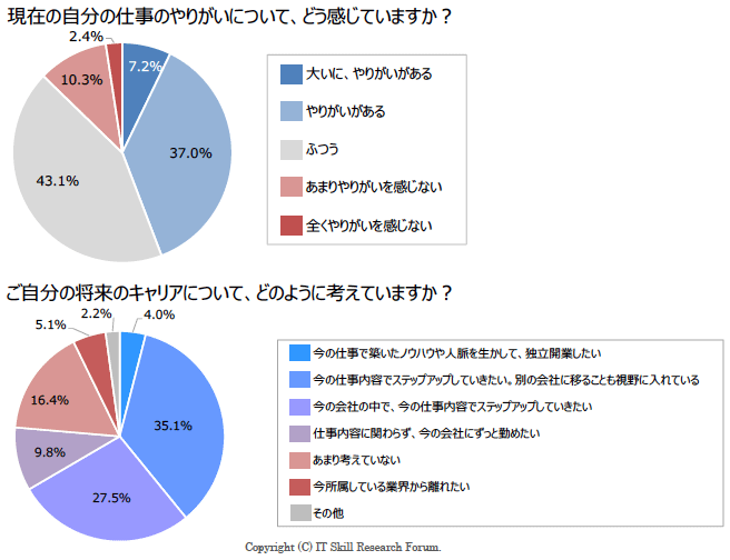 図4：IoTと雇用のアンケート結果（4）