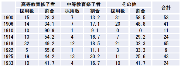 表1：製鉄業における技術者養成（1）