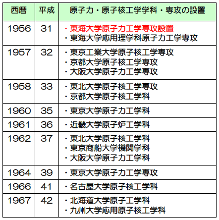 表3：原子力開発のための教育環境の整備