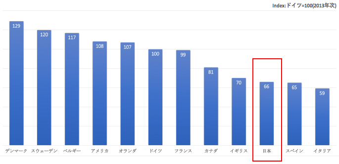 図1：製造業における生産性の国際比較