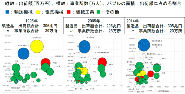 図2：工業統計に見る10年毎の日本の製造業の構造変化