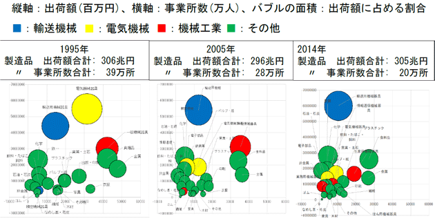 図2:工業統計に見る10年毎の日本の製造業の構造変化 図2:工業統計に見る10年毎の日本の製造業の構造変化