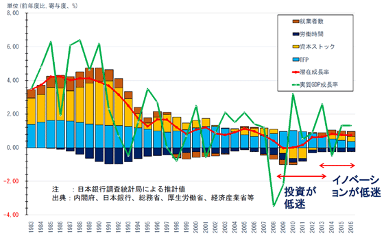 図3：日本のGDPと洗剤成長率の推移