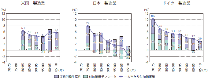 図4:米日独の製造業の収益力の変動要因分解 図4:米日独の製造業の収益力の変動要因分解