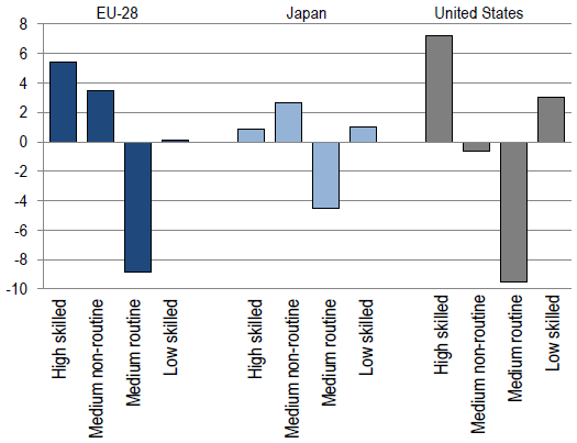 図6：Job polarization in the EU, Japan and US