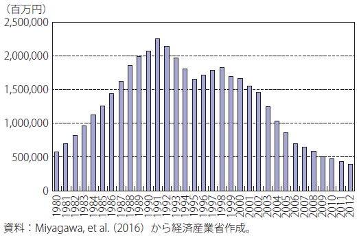 図7：我が国企業の人材育成投資額の推移