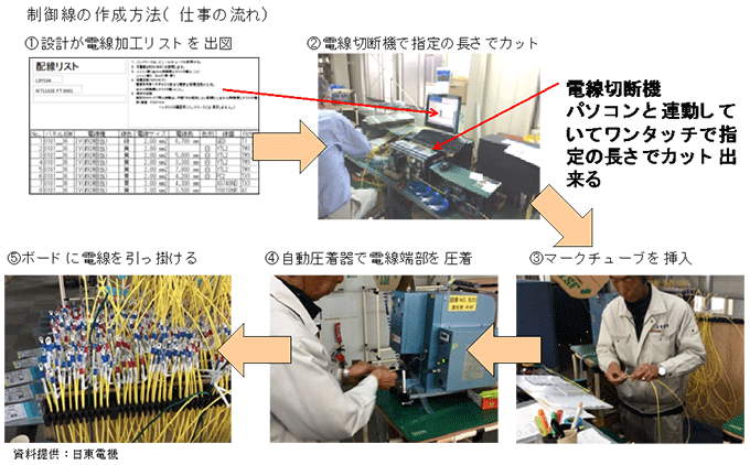 図表3-4：製造工程のロボット化