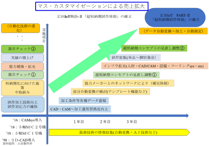 図表3-6：正田生産システム（SPS）のIoT化