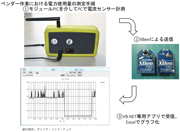 図表3-8:電力使用量の測定手順 図表3-8:電力使用量の測定手順