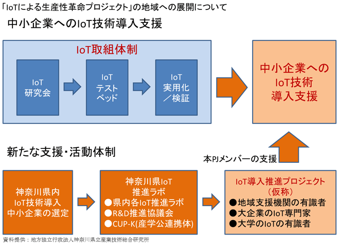 図表7-1：神奈川県の取組み①