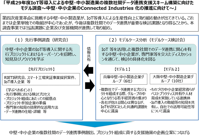 図2：実態調査の概要