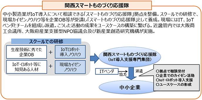 図3:関西スマートものづくり応援隊事業の概要 図3:関西スマートものづくり応援隊事業の概要
