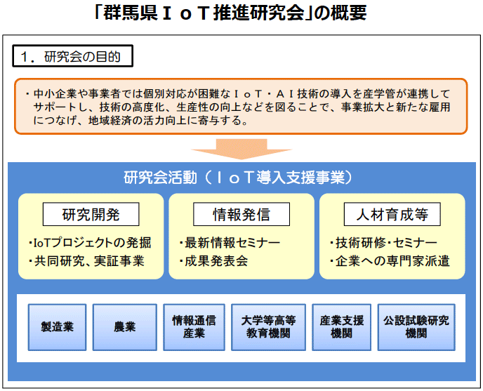 図1:「群馬県IoT推進研究会」の概要;1.研究会の目的 図1:「群馬県IoT推進研究会」の概要;1.研究会の目的