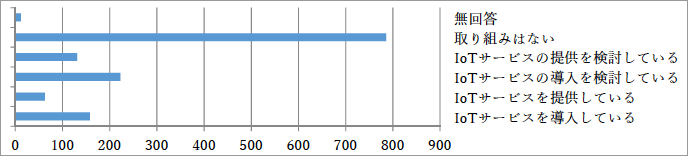 （図表S1）Q1 IoTへの取組状況