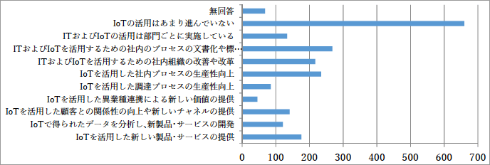 (図表S14)Q13 現在のIT/IoTの活用内容 (図表S14)Q13 現在のIT/IoTの活用内容