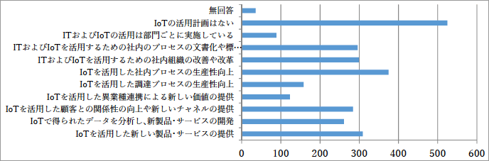 (図表S15)Q14 今後のIT/IoTの活用予定の内容 (図表S15)Q14 今後のIT/IoTの活用予定の内容