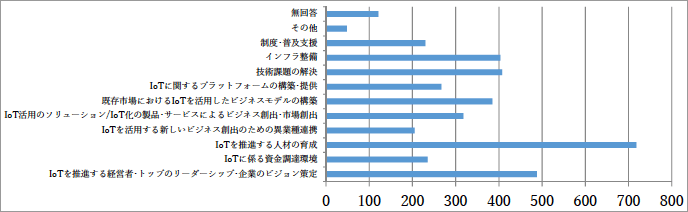 (図表S16)Q15 今後のIoTの進展に向けての重要事項 (図表S16)Q15 今後のIoTの進展に向けての重要事項