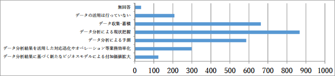 （図表S17）Q16 現在のデータの活用状況