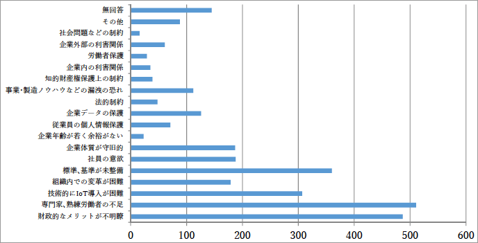 （図表S18）Q17 既存製品・サービスにIoTを導入する上での障害