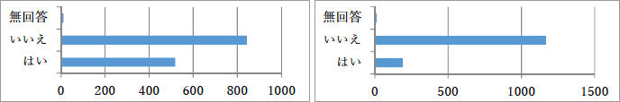 (図表S2)Q2 組織幹部が経営上の重要事項を審議する場でのIoTの話題有無(左)/(図表S3)Q3 経営方針にIoTに関する記載有無(右) (図表S2)Q2 組織幹部が経営上の重要事項を審議する場でのIoTの話題有無(左)/(図表S3)Q3 経営方針にIoTに関する記載有無(右)