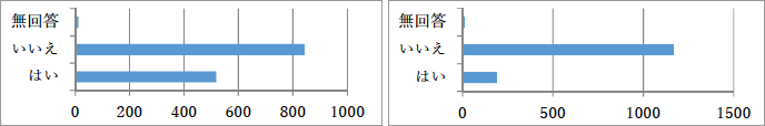 （図表S2）Q2 組織幹部が経営上の重要事項を審議する場でのIoTの話題有無（左）／（図表S3）Q3 経営方針にIoTに関する記載有無（右）