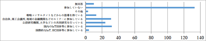 （図表S20）Q19 IoT関連団体への参加状況