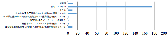 （図表S21）Q20 IoT進展の為の補助金等の活用状況