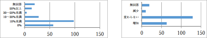 (図表S24, S25)Q22.a 研究開発投資のうち、IoT関連研究開発費の割合/b 昨年に比べて研究開発投資割合の増減傾向 (図表S24, S25)Q22.a 研究開発投資のうち、IoT関連研究開発費の割合/b 昨年に比べて研究開発投資割合の増減傾向