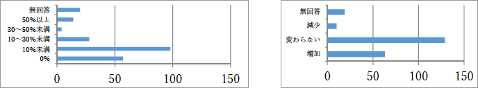 （図表S24, S25）Q22.a 研究開発投資のうち、IoT関連研究開発費の割合／b 昨年に比べて研究開発投資割合の増減傾向