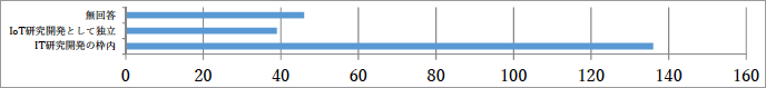 （図表S26）Q23 IoT関連の研究開発は、IT研究開発の一環か独立か