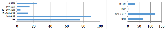 (図表S27, S28)Q24.a 売上高のうち、IoT関連の割合/b 昨年に比べてIoT関連の売上高全体に対する割合の増減傾向 (図表S27, S28)Q24.a 売上高のうち、IoT関連の割合/b 昨年に比べてIoT関連の売上高全体に対する割合の増減傾向