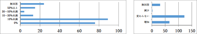 （図表S27, S28）Q24.a 売上高のうち、IoT関連の割合／b 昨年に比べてIoT関連の売上高全体に対する割合の増減傾向