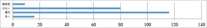 （図表S29）Q25 従業員数の状況