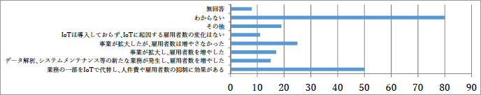 （図表S30）Q26.a IoTの導入による雇用の変化